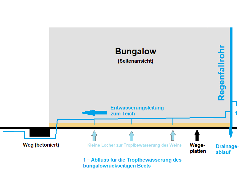 Bewässerungsplan Südseite