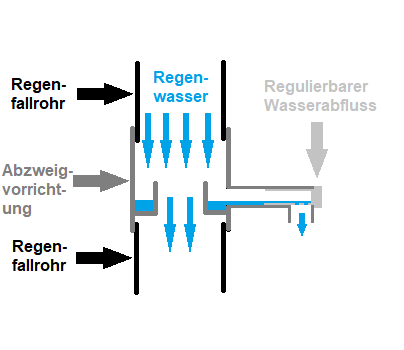 Funktionsweise einer Regenwasserabzweigvorrichtung